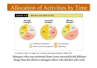 Allocation of Activities by Time
Managers who were promoted faster (were successful) did different
things than did effective managers (those who did their jobs well)
 