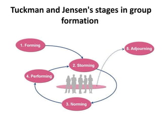 Tuckman and Jensen's stages in group
formation
 
