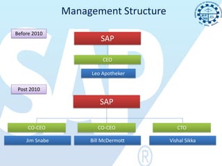 Management Structure
Before 2010
                         SAP

                          CEO

                     Leo Apotheker

 Post 2010

                        SAP

     CO-CEO             CO-CEO            CTO

    Jim Snabe        Bill McDermott    Vishal Sikka
 