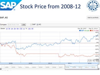 Stock Price from 2008-12
 