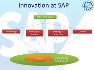 Innovation at SAP
                       Leadership Vision




Technology      Products &             Strategy &          Culture
                 Services               Structure




                    The Market             International
                                           Environment
 