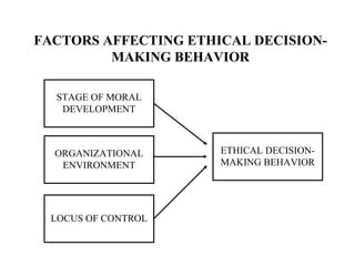 FACTORS AFFECTING ETHICAL DECISION-
MAKING BEHAVIOR
STAGE OF MORAL
DEVELOPMENT
ORGANIZATIONAL
ENVIRONMENT
LOCUS OF CONTROL
ETHICAL DECISION-
MAKING BEHAVIOR
 