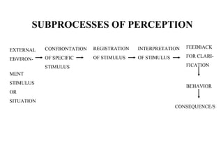 SUBPROCESSES OF PERCEPTION
EXTERNAL
EBVIRON-
MENT
STIMULUS
OR
SITUATION
CONFRONTATION
OF SPECIFIC
STIMULUS
REGISTRATION
OF STIMULUS
INTERPRETATION
OF STIMULUS
FEEDBACK
FOR CLARI-
FICATION
BEHAVIOR
CONSEQUENCE/S
 