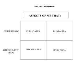 THE JOHARI WINDOW
ASPECTS OF ME THAT:
PUBLIC AREA BLIND AREA
PRIVATE AREA DARK AREA
OTHERS KNOW
OTHERS DON’T
KNOW
 
