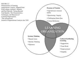 Presence of Tension
• Gap between vision &
reality
• Questioning / Inquiry
• Challenging Status Quo
• Critical Reflection
Systems Thinking
• Shared vision
• Holistic Thinking
• Openness
Cultural Facilitating
Learning
• Suggestions
• Team Work
• Empowerment
• Empathy
FIGURE 2.2
Characteristics of learning
organizations. (source: Adapted from
Fred Luthans, micheal J. Rubach,
and Paul Marsnik, “Going Beyond
Total Quality: The Characteristics,
Techniques, and Measures of
Learning Organizations.
“The international
Journal of Organzational Analysis Jan’1995
LEARNING
ORGANIZATION
 