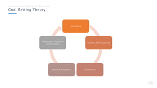 Goal Setting Theory
C o n t e m p o r a r y T h e o r i e s o f M o t i v a t i o n
10
Goal Setting
Feedback,Review,Appraisal
DevelopmentReward & Recognition
Collaboration, Teamwork,
Communication
 
