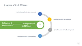 Sources of Self Efficacy
12
Verbal Persuasion (Verbal Encouragement)
Vicarious Experience (Self Modelling)
Enactive Mastery (Performance outcomes)
Physiological Arousal (Emotional State)
Development of
Self Efficacy
Behaviour &
Performance
 