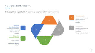 Reinforcement Theory
A theory that says that behavior is a function of its consequences
13
Punishment
Negative Behavior followed by
Negative Consequence.
“Manager demotes the
Employee”
Extinction
Negative Behavior followed by
removal of Positive
Consequence.
“Manager ignores the behavior”
Positive
Reinforcement
Positive Behavior followed by
Positive Consequence.
“Manager Praises the
Employee”
Negative
Reinforcement
Positive Behavior followed by
removal of negative
Consequence.
“Manager stops nagging the
Employee”
 