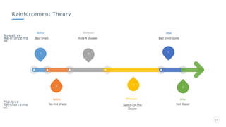 Reinforcement Theory
14
Bad Smell.
Before
Have A Shower.
Behaviour
Bad Smell Gone
After
No Hot Water
Before
Switch On The
Geyser
Behaviour
Hot Water
After
Negative
Reinforceme
nt
Positive
Reinforceme
nt
 