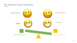 The Scales of Equity Sensitivity
17
Equity Sensitives
Benevolent
Under-Reward Equity
Equity Sensitives
Entitled
Over-Reward Equity
 