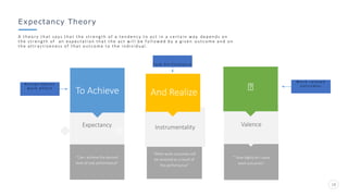 Expectancy Theory
A t h e o r y t h a t s a y s t h a t t h e s t r e n g t h o f a t e n d e n c y t o a c t i n a c e r t a i n w a y d e p e n d s o n
t h e s t r e n g t h o f a n e x p e c t a t i o n t h a t t h e a c t w i l l b e f o l l o w e d b y a g i v e n o u t c o m e a n d o n
t h e a t t r a c t i v e n e s s o f t h a t o u t c o m e t o t h e i n d i v i d u a l .
18
“Can I achieve the desired
level of task performance”
Expectancy
“What work outcomes will
be received as a result of
the performance”
“”How highly do I value
work outcomes”
Instrumentality Valence
To Achieve
P e r s o n e x e r t s
w o r k e f f o r t
T a s k P e r f o r m a n c e
W o r k - r e l a t e d
o u t c o m e s
And Realize
 