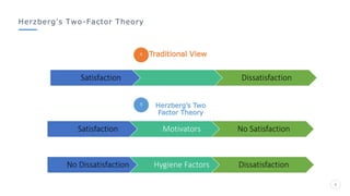 Herzberg’s Two-Factor Theory
6
Herzberg’s Two
Factor Theory
Traditional View
Satisfaction Dissatisfaction
Satisfaction Motivators No Satisfaction
No Dissatisfaction Hygiene Factors Dissatisfaction
 