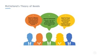 McClelland’s Theory of Needs
7
Those with a high need for
affiliation (nAff) need
harmonious relationships
with other people and need
to feel accepted by other
people.
Need For Achievement
A person's need for
power (nPow) can be
one of two types -
personal and
institutional. Those who
need personal power
want to direct others.
Need For Power
People with a high need
for achievement (nAch)
seek to excel and thus
tend to avoid both low-
risk and high-risk
situations.
Need For Affiliation
Lemon drops oat cake
oat cake sugar. Cake pie
sesame snaps.
Technology
 