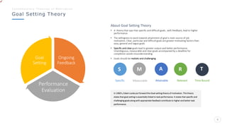 Goal Setting Theory
C o n t e m p o r a r y T h e o r i e s o f M o t i v a t i o n
9
• A theory that says that specific and difficult goals , with feedback, lead to higher
performance
• The willingness to work towards attainment of goal is main source of job
motivation. Clear, particular and difficult goals are greater motivating factors than
easy, general and vague goals
• Specific and clear goals lead to greater output and better performance.
Unambiguous, measurable and clear goals accompanied by a deadline for
completion avoids misunderstanding
• Goals should be realistic and challenging
About Goal Setting Theory
Specific Measurable Attainable Relevant
In 1960’s, Edwin Locke put forward the Goal-setting theory of motivation. This theory
states that goal setting is essentially linked to task performance. It states that specific and
challenging goals along with appropriate feedback contribute to higher and better task
performance.
Ongoing
Feedback
Performance
Evaluation
Goal
Setting
Time Bound
S M A R T
 