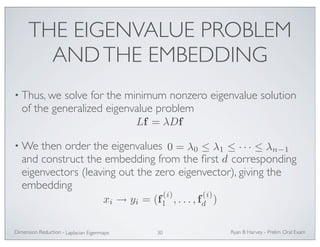 THE EIGENVALUE PROBLEM 
AND THE EMBEDDING 
• Thus, we solve for the minimum nonzero eigenvalue solution 
of the generalized eigenvalue problem 
Lf = λDf 
•We then order the eigenvalues 
0 = λ0 ≤ λ1 ≤ · · · ≤ λn−1 
and construct the embedding from the first corresponding 
eigenvectors (leaving out the zero eigenvector), giving the 
embedding 
Ryan Dimension Reduction - B Harvey - Prelim Oral Exam 
Laplacian Eigenmaps 30 
d 
xi → yi = (f (i) 
1 , . . . , f (i) 
d ) 
 