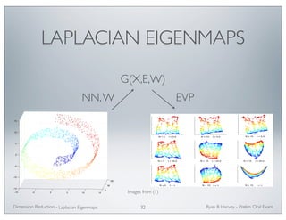 LAPLACIAN EIGENMAPS 
15 
10 
5 
0 
G(X,E,W) 
−5 
−10 
NN, W EVP 
15 
10 
5 
0 
−5 
−10 
−10 −5 0 5 10 15 
0 
50 
100 
Ryan Dimension Reduction - B Harvey - Prelim Oral Exam 
Laplacian Eigenmaps 32 
−15 
−10 −5 0 5 10 15 
0 
50 
100 
−15 
N = 5 t = 5.0 N = 10 t = 5.0 N = 15 t = 5.0 
N = 5 t = 25.0 N = 10 t = 25.0 N = 15 t = 25.0 
N = 5 t = ! N = 10 t = ! N = 15 t = ! 
Images from (1) 
 