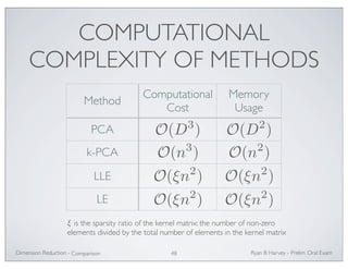 COMPUTATIONAL 
COMPLEXITY OF METHODS 
Method Computational 
Cost 
Memory 
Usage 
O(D3) O(D2) 
O(n3) O(n2) 
O(ξn2) O(ξn2) 
O(ξn2) O(ξn2) 
PCA 
k-PCA 
LLE 
LE 
is the sparsity ratio of the kernel matrix: the number of non-zero 
elements divided by the total number of elements in the kernel matrix 
Ryan Dimension Reduction - B Harvey - Prelim Oral Exam 
Comparison 48 
ξ 
 