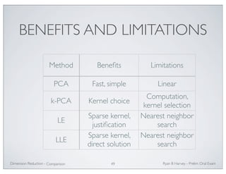 BENEFITS AND LIMITATIONS 
Method Benefits Limitations 
PCA Fast, simple Linear 
k-PCA Kernel choice 
Computation, 
kernel selection 
LE 
Sparse kernel, 
justification 
Nearest neighbor 
search 
LLE 
Sparse kernel, 
direct solution 
Nearest neighbor 
search 
Ryan Dimension Reduction - B Harvey - Prelim Oral Exam 
Comparison 49 
 