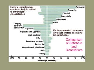 Comparison of Satisfiers and Dissatisfiers Factors characterizing events on the job that led to extreme job dissatisfaction Factors characterizing events on the job that led to extreme job satisfaction 