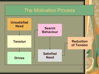 Drives Search Behaviour Tension Reduction of Tension Satisfied Need The Motivation Process Unsatisfied Need 