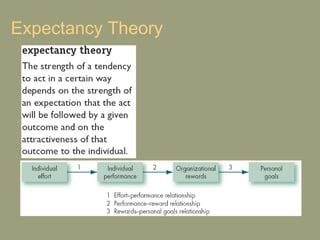Expectancy Theory 