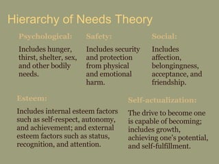 Hierarchy of Needs Theory Psychological:   Includes hunger, thirst, shelter, sex, and other bodily needs. Safety:   Includes security and protection from physical and emotional harm. Social:   Includes affection, belongingness, acceptance, and friendship. Esteem:   Includes internal esteem factors such as self-respect, autonomy, and achievement; and external esteem factors such as status, recognition, and attention. Self-actualization:   The drive to become one is capable of becoming; includes growth, achieving one’s potential, and self-fulfillment. 