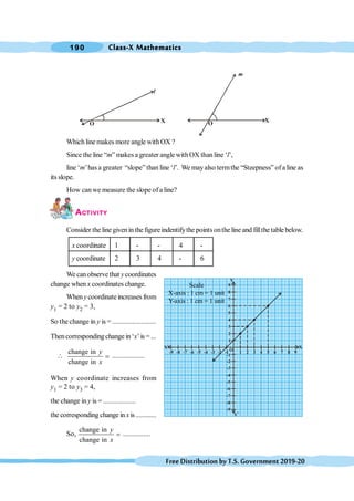 Class-X Mathematics
190
FreeDistributionbyT.S.Government2019-20
l
X
O O X
m
Which line makes more angle withOX ?
Since the line “m” makes a greater angle withOX thanline ‘l’,
line ‘m’has a greater “slope”than line ‘l’. We mayalso termthe “Steepness” ofa line as
its slope.
How canwe measure the slope ofa line?
ACTIVITY
Consider the linegivenin the figureindentifythe pointsonthe line and fillthe table below.
x coordinate 1 - - 4 -
y coordinate 2 3 4 - 6
We canobserve that ycoordinates
change when x coordinates change.
When ycoordinateincreasesfrom
y1 = 2 to y2 = 3,
So the change in y is = ........................
Thencorrespondingchange in‘x’is= ...

change in
change in
y
x
= ..................
When y coordinate increases from
y1 = 2 to y3 = 4,
the change in y is = ..................
the corresponding change inxis............
So,
change in
change in
y
x
= ...............
-9
Y
O
X
1
Y
1
X
-8 -7 -6 -5 -4 -3 -2 -1 1 2 3 4 5 6 7 8 9
-1
-2
-3
-4
-5
-6
-7
-8
-9
1
2
3
4
5
6
7
8
9
Scale
X-axis : 1 cm = 1 unit
Y-axis : 1 cm = 1 unit
 