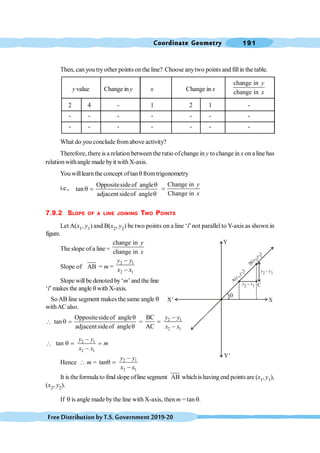 Coordinate Geometry 191
FreeDistributionbyT.S.Government2019-20
Then, can you tryother points onthe line? Choose anytwo points and fillin the table.
y value Change in y x Change in x
change in
change in
y
x
2 4 - 1 2 1 -
- - - - - - -
- - - - - - -
What do you conclude fromabove activity?
Therefore, there is a relation between the ratio ofchange in y to change in x on aline has
relationwithangle made byit with X-axis.
You willlearntheconcept oftanqfromtrigonometry
i.e.,
Oppositesideof angle
tan
adjacentsideof angle
q
q =
q
Change in
Change in
=
y
x
7.9.2 SLOPE OF A LINE JOINING TWO POINTS
Let A(x1, y1) and B(x2, y2) be two points on a line ‘l’not parallel to Y-axis as shown in
figure.
The slope of a line =
change in
change in
y
x
Slope of AB = m =
2 1
2 1
-
-
y y
x x
Slope will be denoted by‘m’ and the line
‘l’ makes the angle qwith X-axis.
SoAB line segment makes the same angle q
withAC also.

Oppositesideof angle
tan
adjacentsideof angle
q
q =
q
= 2 1
2 1
BC
AC
-
=
-
y y
x x
 2 1
2 1
tan
y y
m
x x
-
q = =
-
Hence  m = 2 1
2 1
tan
-
q =
-
y y
x x
It is theformula to find slope ofline segment AB whichishaving end pointsare (x1,y1),
(x2, y2).
If q is angle made bythe line with X-axis, then m =tan q.
Y
X
X¢
Y¢
C
A
(
,
)
y
1
x
1
B
(
)
x
y
2
2
,
x x
2 1
-
y y
2 1
-
q
 