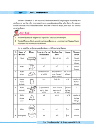 Class-X Mathematics
250
FreeDistributionbyT.S.Government2019-20
You havelearnt how to findthe surface area andvolume ofsingle regular solids only. We
can however see that other objects canbe seen as combinationsof the solid shapes. So, we now
haveto findtheir surfaceareaandvolumes. Thetableofthesolidshapes, theirareasandvolumes
are givenbelow.
TRY THIS
1. Break the pictures inthe previousfigure into solids ofknownshapes.
2. Think of5 moreobjects aroundyou that canbeseenas a combinationofshapes. Name
the shapes that combined to make them.
Let us recallthe surface areasand volumes ofdifferent solid shapes.
S. Name of Figure Lateral / Curved Total surface Volume Nomen-
No. the solid surface area area clature
1. Cuboid 2h(l+b) 2(lb+bh+hl) lbh l:length
b:breadth
h:height
2. Cube 4a2
6a2
a3
a:side of
the cube
3. Right Perimeter of base Lateral surface area of base -
prism ´ height area+2(area of ´height
the end surface)
4. Regular 2prh 2pr(r+h) pr2
h r:radius of
circular the base
Cylinder h:height
5. Right 1
2 (perimeter of Lateral surfaces 1
3 area of -
pyramid base)´ slant area+area of the base
height the base ´height
6. Right prl pr(l+r) 1
3 pr2
h r:radius of
circular the base
cone h:height
l:slant height
7. Sphere 4pr2
4pr2 4
3 pr3
r:radius
8. Hemisphere 2pr2
3pr2 2
3 pr3
r:radius
a a
a
l
h
b
r
r
r
h
r
l
height
slant
height
h
r
 