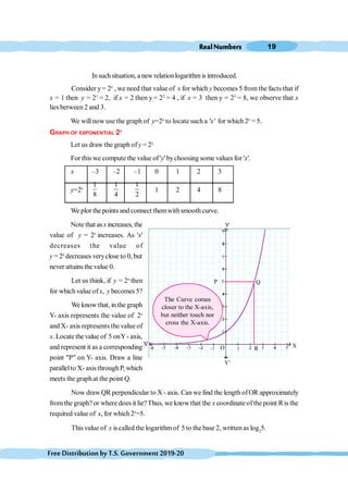 RealNumbers 19
FreeDistributionbyT.S.Government2019-20
In suchsituation, a new relationlogarithm is introduced.
Consider y= 2x
, we need that value of x for which y becomes 5 from the facts that if
x = 1 then y = 21
= 2, if x = 2 then y = 22
= 4 , if x = 3 then y = 23
= 8, we observe that x
lies between 2 and 3.
We will now use the graph of y=2x
to locate such a 'x' for which 2x
= 5.
GRAPH OF EXPONENTIAL 2X
Let us draw the graph of y = 2x
For this we compute the value of 'y' bychoosing some values for 'x'.
x –3 –2 –1 0 1 2 3
y=2x
1
8
1
4
1
2
1 2 4 8
We plot the points and connect themwithsmooth curve.
Note that as xincreases, the
value of y = 2x
increases. As 'x'
decreases the value of
y = 2x
decreases veryclose to 0, but
never attains the value 0.
Let us think, if y = 2x
then
for which value ofx, y becomes 5?
We know that, in the graph
Y- axis represents the value of 2x
and X- axis represents the value of
x. Locate the value of 5 onY- axis,
and represent it as a corresponding
point "P" on Y- axis. Draw a line
parallelto X- axis throughP, which
meets the graphat the point Q.
Now draw QR perpendicular to X - axis. Can we find the length ofOR approximately
fromthe graph?or where does it lie?Thus, we knowthat the x coordinateofthe point Ris the
required value of x, for which 2x
=5.
This value of x is called the logarithmof 5 to the base 2, writtenas log2
5.
The Curve comes
closer to the X-axis,
but neither touch nor
cross the X-axis.
-5
X'
P Q
5
3
1
7
9
O 1 3 5
-1
-3 R X
Y'
Y'
 