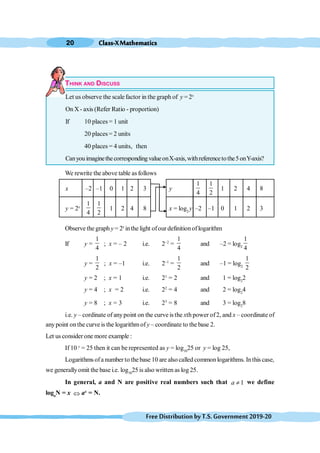 Class-XMathematics
20
FreeDistributionbyT.S.Government2019-20
THINK AND DISCUSS
Let us observe the scale factor in the graph of y = 2x
On X- axis (Refer Ratio - proportion)
If 10 places = 1 unit
20 places= 2 units
40 places = 4 units, then
CanyouimaginethecorrespondingvalueonX-axis,withreferencetothe5onY-axis?
We rewrite the above table as follows
x –2 –1 0 1 2 3 y
1
4
1
2
1 2 4 8
y = 2x
1
4
1
2
1 2 4 8 x = log2
y –2 –1 0 1 2 3
Observe the graph y = 2x
inthe light ofourdefinitionoflogarithm
If y =
1
4
; x = – 2 i.e. 2–2
=
1
4
and –2 = log2
1
4
y =
1
2
; x = –1 i.e. 2–1
=
1
2
and –1 = log2
1
2
y = 2 ; x = 1 i.e. 21
= 2 and 1 = log2
2
y = 4 ; x = 2 i.e. 22
= 4 and 2 = log2
4
y = 8 ; x = 3 i.e. 23
= 8 and 3 = log2
8
i.e. y – cordinate of anypoint on the curve is the xth power of2, and x – coordinate of
anypoint onthe curveis the logarithmof y – coordinate to the base 2.
Let us considerone more example :
If 10 y
= 25 then it can be represented as y = log10
25 or y = log 25,
Logarithms ofa number to thebase 10 are also called commonlogarithms. Inthis case,
we generallyomit the base i.e. log10
25 is also written as log 25.
In general, a and N are positive real numbers such that 1
a ¹ we define
loga
N = x Û ax
= N.
 