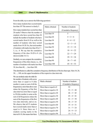 Class-X Mathematics
344
FreeDistributionbyT.S.Government2019-20
Fromthe table, tryto answer the following questions :
How many students have scored marks
less than 10? The answer is clearly5.
How manystudentshave scoredless than
20 marks? Observe that the number of
students who have scored less than 20
include the numberofstudentswho have
scored marks from 0-10 as well as the
number of students who have scored
marks from10-20. So, the total number
ofstudents withmarks less than20 is 5 +
3, i.e., 8. We say that the cumulative
frequency of the class 10-20 is 8. (As
shown intable 14.11)
Similarly, wecancompute the cumulative
frequencies ofthe other classes, i.e., the
number of students with marks less than
30, less than 40, ..., less than 100.
Thisdistributionis called the cumulativefrequencydistributionoftheless thantype. Here 10, 20,
30, ..., 100, are the upper boundaries of the respective class intervals.
Wecansimilarlymakethe tablefor
thenumberofstudentswithscores
more than or equal to 0 (this
number is same as sum of all the
frequencies), morethanabovesum
minus the frequency of the first
class interval, more than or equal
to 20 (this number is same as the
sum of all frequencies minus the
sumofthe frequencies ofthe first
two class intervals), and so on.
We observe that all 53 students
have scored marks more than or
equal to 0. Since there are 5
students scoring marks in the
interval0-10,thismeansthat there
Marks obtained Number of students
(Cumulativefrequency)
Less than 10 5
Less than 20 5 + 3 = 8
Less than 30 8 + 4 = 12
Less than 40 12 + 3 = 15
Less than 50 15 + 3 = 18
Less than 60 18 + 4 = 22
Less than 70 22 + 7 = 29
Less than 80 29 + 9 = 38
Less than 90 38 + 7 = 45
Less than 100 45 + 8 = 53
Marks obtained Number of students
(Cumulativefrequency)
More than or equalto 0 53
More than or equalto 10 53 - 5 = 48
More than or equalto 20 48 - 3 = 45
More than or equalto 30 45 - 4 = 41
More than or equalto 40 41 - 3 = 38
More than or equalto 50 38 - 3 = 35
More than or equalto 60 35 - 4 = 31
More than or equalto 70 31 - 7 = 24
More than or equalto 80 24 - 9 = 15
More than or equalto 90 15 - 7 = 8
 