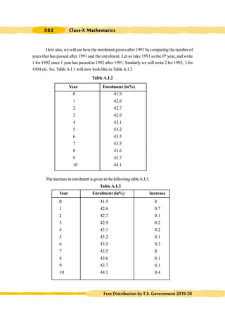 Class-X Mathematics
362
FreeDistributionbyT.S.Government2019-20
Here also, we willsee howthe enrolment grows after 1991 bycomparing thenumber of
years that has passed after 1991 and the enrolment. Let us take 1991 asthe 0th
year, and write
1 for 1992 since 1 year has passed in 1992 after 1991. Similarly we will write 2 for 1993, 3 for
1994 etc. So, TableA.I.1 willnow look like asTableA.I.2
Table A.I.2
Year Enrolment (in%)
0 41.9
1 42.6
2 42.7
3 42.9
4 43.1
5 43.2
6 43.5
7 43.5
8 43.6
9 43.7
10 44.1
The increase inenrolment isgiveninthefollowing tableA.I.3.
Table A.I.3
Year Enrolment (in%) Increase
0 41.9 0
1 42.6 0.7
2 42.7 0.1
3 42.9 0.2
4 43.1 0.2
5 43.2 0.1
6 43.5 0.3
7 43.5 0
8 43.6 0.1
9 43.7 0.1
10 44.1 0.4
 