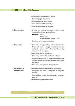 396
FreeDistributionbyT.S.Government2019-20
• Understands and justifies procedures
• Examining logical arguments.
• Understanding the notion of proof
• Uses inductive and deductive logic
• Testing mathematical conjectures
3. Communication • Writing and reading, expressing mathematical
notations (verbal and symbolic forms)
Example : 3+4=7
n1
+n2
= n2
+n1
Sum of angles in triangle = 180°
• Creating mathematical expressions
4. Connections • Connecting concepts within a mathematical domain-
for example relating adding to multiplication, parts of
a whole to a ratio, to division. Patterns and symmetry,
measurements and space.
• Making connections with daily life.
• Connecting mathematics to different subjects.
• Connecting concepts of different mathematical
domains like data handling and arithmetic or arithmetic
and space.
• Connecting concepts to multiple procedures.
5. Visualization & • Interprets and reads data in a table, number line,
Representation pictograph, bar graph, 2-D figures, 3- D figures,
pictures.
• Making tables, number line, pictograph, bar graph,
pictures.
• Mathematical symbols and figures.
Class-X Mathematics
 
