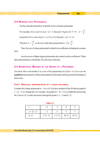 Polynomials 55
FreeDistributionbyT.S.Government2019-20
3.3 WORKING WITH POLYNOMIALS
You have alreadylearned how to find the zeroesofa linear polynomial.
For example, if k is a zero of p(x) = 2x + 5, then p(k) =0 gives 2k +5 = 0  k =
5
2
,
.
In general, if k is a zero of p(x) = ax+b (a ¹ 0), then p(k) = ak + b = 0,
Therefore k =
b
a
,
, or the zero of the linear polynomial ax + b is
b
a
,
.
Thus, the zero ofa linear polynomialis related to its coefficients,including the constant
term.
Are the zeroes of higher degree polynomials also related to their coefficients? Think
about this and discuss with friends. We willcome to this later.
3.4 GEOMETRICAL MEANING OF THE ZEROES OF A POLYNOMIAL
You know that a real number k is a zero of the polynomial p(x) if p(k) = 0. Let us see the
graphical representations oflinear and quadratic polynomials and thegeometricalmeaning of
theirzeroes.
3.4.1. GRAPHICAL REPRESENTATION OF A LINEAR POLYNOMIAL
Consider first alinear polynomial ax + b (a ¹ 0).You have studiedin Class-IX that the graph of
y = ax + b is a straight line. For example, the graph of y = 2x + 3 is a straight line intersecting
the Y-axis at (0, 3) and it also passes throughthe points (–2, –1) and (2, 7).
Table 3.1
x –2 –1 0 2
y = 2x + 3 –1 1 3 7
(x, y) (–2, –1) (–1, 1) (0, 3) (2, 7)
 