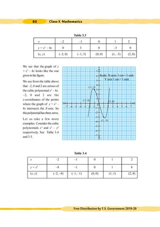 Class-X Mathematics
60
FreeDistributionbyT.S.Government2019-20
Table 3.3
x –2 –1 0 1 2
y = x3
– 4x 0 3 0 –3 0
(x, y) (–2, 0) (–1, 3) (0, 0) (1, –3) (2, 0)
We see that the graph of y
= x3
– 4x looks like the one
giveninthe figure.
We see from the table above
that –2, 0 and 2 are zeroes of
the cubic polynomial x3
– 4x.
–2, 0 and 2 are the
x-coordinates of the points
where the graph of y = x3
–
4x intersects the X-axis. So
thispolynomialhasthreezeros.
Let us take a few more
examples. Consider the cubic
polynomials x3
and x3
– x2
respectively. See Table 3.4
and 3.5.
Table 3.4
x –2 –1 0 1 2
y = x3
–8 –1 0 1 8
(x, y) (–2, –8) (–1, –1) (0, 0) (1, 1) (2, 8)
1
2
3
4
5
6
7
-1
-1
-2
-2
-3
-3
-4
-4
-5
-6
-7
0
1 2 3 4 5 6 7
-2
-3
-4
-5
-6
X' X
-7
Y
Y'
(1, -3)
(2, 0)
(-1, 3)
(-2, 0)
Scale: X-axis: 1cm= 1 unit.
Y axis 1 cm= 1 unit.
 