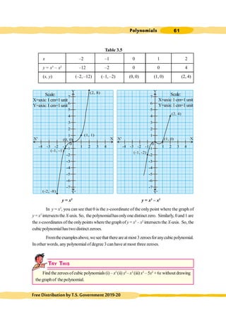 Polynomials 61
FreeDistributionbyT.S.Government2019-20
-1
-1
-2
-2
-3
-3
-4
-4
-5
-6
-7
-2
Y'
1
2
3
4
5
6
7
-1
-1
-2
-2
-3
-3
-4
-4
-5
-6
-7
0
1 2 3 4
-2
-3
-4
X' X
Y
Y'
(-1, -2)
(1, 0)
(2, 4)
(0, 0)
Table 3.5
x –2 –1 0 1 2
y = x3
– x2
–12 –2 0 0 4
(x, y) (–2, –12) (–1, –2) (0, 0) (1, 0) (2, 4)
y = x3
y = x3
– x2
In y = x3
, you can see that 0 is the x-coordinate of the only point where the graph of
y = x3
intersects the X-axis. So, the polynomialhasonlyone distinct zero. Similarly, 0 and1 are
the x-coordinates ofthe onlypoints where thegraph ofy = x3
– x2
intersects the X-axis. So, the
cubic polynomialhastwo distinct zeroes.
Fromtheexamplesabove, weseethat thereareatmost 3zeroesforanycubicpolynomial.
In other words, any polynomialofdegree 3 can have at most three zeroes.
TRY THIS
Find the zeroesofcubic polynomials (i) – x3
(ii) x2
–x3
(iii) x3
– 5x2
+ 6x without drawing
the graph of the polynomial.
1
2
3
4
5
6
7
-1
-1
-2
-2
-3
-3
-4
-4
-5
-6
-7
0
1 2 3 4
-2
-3
-4
X' X
Y
Y'
(-2, -8)
(-1, -1)
(2, 8)
(1, 1)
(0, 0)
Scale:
X=axis:1cm=1 unit
Y=axis:1cm=1 unit
Scale:
X=axis:1cm=1 unit
Y=axis:1cm=1 unit
 