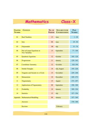 Mathematics Class-X
(vii)
CHAPTER CONTENTS NO. OF SYLLABUS TO BE PAGE
NUMBER PERIODS COVERED DURING NUMBER
01 Real Numbers 15 June 1 - 28
02 Sets 08 June 29 - 50
03 Polynomials 08 July 51 - 76
04 Pair of Linear Equations in 15 September 77 - 104
Two Variables
05 Quadratic Equations 12 October 105 - 128
06 Progressions 11 January 129 - 162
07 Coordinate Geometry 12 November 163- 194
08 Similar Triangles 18 July,August 195 - 228
09 Tangents and Secants to a Circle 15 November 229 - 248
10 Mensuration 10 December 249 - 272
11 Trigonometry 15 August 273 - 297
12 Applications of Trigonometry 08 September 298 - 308
13 Probability 10 January 309 - 326
14 Statistics 15 July 327 - 356
Appendix Mathematical Modelling 08 January 357 - 369
Answers 370 - 388
Revision February
 