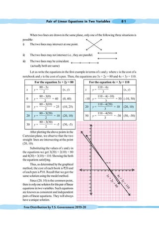 Pair of Linear Equations in Two Variables 8 1
FreeDistributionbyT.S.Government2019-20
When two lines are drawn inthe same plane, onlyone of the following three situations is
possible:
i) The two lines mayintersect at one point.
ii) The two lines maynot intersect i.e., theyare parallel.
iii) The two lines maybe coincident.
(actuallyboth are same)
Let us write the equations in the first example in terms of x and y, where x is the cost ofa
notebook and y is the cost of a pen. Then, the equations are 3x + 2y = 80 and 4x + 3y = 110.
For the equation 3x + 2y = 80 For the equation 4x + 3y = 110
x y =
80 3
2
x
-
(x, y) x y =
110 4
3
x
-
(x, y)
0 y =
80 3(0)
2
-
= 40 (0, 40) -10 y =
110 4( 10)
3
- -
= 50 (-10, 50)
10 y =
80 3(10)
2
-
= 25 (10, 25) 20 y =
110 4(20)
3
-
= 10 (20, 10)
20 y =
80 3(20)
2
-
= 10 (20, 10) 50 y =
110 4(50)
3
-
= -30 (50, -30)
30 y =
80 3(30)
2
-
= -5 (30, -5)
After plotting theabove points in the
Cartesian plane, we observe that the two
straight lines are intersecting at the point
(20, 10).
Substituting the values of x and y in
the equations we get 3(20) + 2(10) = 80
and4(20)+3(10)=110.Showingtheboth
theequations satisfying.
Thus, as determined bythe graphical
method, the cost ofeach book is `20 and
of each pen is `10. Recallthat we got the
same solutionusingthe modelmethod.
Since (20, 10) is the common point,
thereisonlyonesolutionforthispairoflinear
equations in two variables. Such equations
are known as consistent and independent
pairs oflinear equations. Theywillalways
have aunique solution.
X
5 10
-5
-10 0 15 20 25 30 35 40 45 50
5
10
15
20
25
30
35
40
45
50
55
-5
-10
-15
-20
-25
-30
55
60
Y
X
I
Y
|
(20, 10)
4
x
+
3
y
=
1
1
0
3
x
+
2
y
=
8
0
 