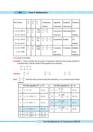 Class-X Mathematics
8 4
FreeDistributionbyT.S.Government2019-20
Pair oflines
1
2
a
a
1
2
b
b
1
2
c
c Comparison Algebraic Graphical Solutions
ofratios interpretation representation
1. 3x+2y–80=0
3
4
2
3
80
110
-
-
1 1
2 2
a b
a b
¹ Consistent and Intersecting One
4x+3y–110=0 Independent solution
2. 1x+2y–30=0
1
2
2
4
30
66
-
-
1 1 1
2 2 2
a b c
a b c
= ¹ Inconsistent Parallel No
2x+4y–66=0 solution
3. 3x+6y=3900
3
1
6
2
3900
1300
1 1 1
2 2 2
a b c
a b c
= = Consistent Coincident Infinitely
x+2y=1300 and many
dependent solutions
Let us look at examples.
Example-1. Check whether the given pair of equations represent intersecting, parallel or
coincident lines. Find the solution ifthe equations are consistent.
2x + y - 5 = 0
3x - 2y - 4 = 0
Solution :
1
2
2
3
a
a
= 1
2
1
2
b
b
=
-
1
2
5
4
c
c
-
=
-
Since
1 1
2 2
a b
a b
¹ , thereforetheyare intersecting lines and hence, it is a consistent pair of linear
equation.
For the equation 2x + y = 5 For the equation 3x - 2y = 4
x y = 5 - 2x (x, y) x y =
4 3
2
x
-
-
(x, y)
0 y = 5 - 2 (0) = 5 (0, 5) 0 y =
4 3(0)
2
-
-
= -2 (0, -2)
1 y = 5 - 2(1) = 3 (1, 3) 2 y =
4 3(2)
2
-
-
= 1 (2, 1)
2 y = 5 - 2(2) = 1 (2, 1) 4 y =
4 3(4)
2
-
-
= 4 (4, 4)
3 y = 5 - 2(3) = -1 (3, -1)
4 y = 5 - 2(4) = -3 (4, -3)
 