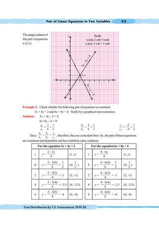 Pair of Linear Equations in Two Variables 8 5
FreeDistributionbyT.S.Government2019-20
X
1
-1 0 2 3 4 6
5 7 8
6
7
8
-1
-2
Y
X
I
Y|
-2
1
2
3
4
5
-3
(2, 1)
Theuniquesolutionof
this pairofequations
is (2,1).
Example-2. Check whetherthe following pair ofequations is consistent.
3x + 4y = 2 and 6x + 8y = 4. Verify by a graphical representation.
Solution : 3x + 4y - 2 = 0
6x+8y - 4 = 0
1
2
3 1
6 2
a
a
= = 1
2
4 1
8 2
b
b
= = 1
2
2 1
4 2
c
c
-
= =
-
Since
1 1 1
2 2 2
a b c
a b c
= = , therefore, theyare coincident lines. So, the pair oflinear equations
are consistent and dependent and haveinfinitelymanysolutions.
For the equation 3x + 4y = 2 For the equation 6x + 8y = 4
x y =
2 3
4
x
-
(x, y) x y =
4 6
8
x
-
(x, y)
0 y =
2 3(0)
4
-
=
1
2
(0,
1
2
) 0 y =
4 6(0)
8
-
=
1
2
(0,
1
2
)
2 y =
2 3(2)
4
-
= -1 (2, -1) 2 y =
4 6(2)
8
-
= -1 (2, -1)
4 y =
2 3(4)
4
-
= -2.5 (4, -2.5) 4 y =
4 6(4)
8
-
= -2.5 (4, -2.5)
6 y =
2 3(6)
4
-
= -4 (6, -4) 6 y =
4 6(6)
8
-
= -4 (6, -4)
2
x
+
y
=
5
3
x
-
2
y
=
4
Scale
xaxis: 1 cm=1 unit
yaxis: 1 cm= 1 unit
 