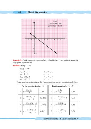 Class-X Mathematics
8 6
FreeDistributionbyT.S.Government2019-20
Scale
xaxis: 1 cm=1 unit
yaxis: 1 cm= 1 unit
Example-3. Check whether the equations 2x-3y= 5and 4x-6y= 15 are consistent.Also verify
bygraphicalrepresentation.
Solution : 4x-6y - 15 = 0
2x-3y - 5 = 0
1
2
4 2
2 1
a
a
= = 1
2
6 2
3 1
b
b
-
= =
-
1
2
15 3
5 1
c
c
-
= =
-
1 1 1
2 2 2
a b c
a b c
= ¹
So theequationsare inconsistent.Theyhaveno solutionsandtheir graphisofparallellines.
For the equation 4x - 6y = 15 For the equation 2x - 3y = 5
x y =
15 4
6
x
-
-
(x, y) x y =
5 2
3
x
-
-
(x, y)
0 y =
15 0 5
6 2
- -
=
-
(0, -2.5) 1 y =
5 2(1)
1
3
-
= -
-
(1, -1)
3 y =
15 4(3) 1
6 2
- -
=
-
(3, -0.5) 4 y =
5 2(4)
1
3
-
=
-
(4, 1)
6 y =
15 4(6) 3
6 2
-
=
-
(6, 1.5) 7 y =
5 2(7)
3
3
-
=
-
(7, 3)
X
1
-1 0 2 3 4 6
5 7 8
-1
-2
Y
XI
Y
|
-2
1
2
3
4
-3
-4
Scale
xaxis: 1 cm=1 unit
yaxis: 1 cm= 1 unit
 