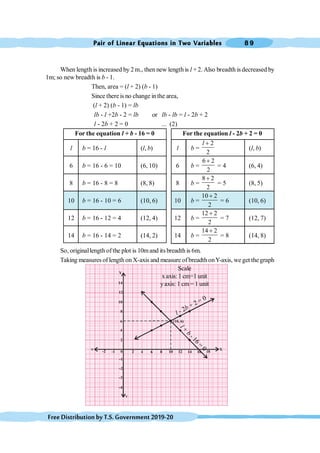 Pair of Linear Equations in Two Variables 8 9
FreeDistributionbyT.S.Government2019-20
When length is increased by 2m., then new length is l + 2.Also breadth is decreased by
1m; so new breadth is b - 1.
Then, area = (l + 2) (b - 1)
Since thereis no change inthe area,
(l + 2) (b - 1) = lb
lb - l +2b - 2 = lb or lb - lb = l - 2b + 2
l - 2b + 2 = 0 ... (2)
For the equation l + b - 16 = 0 For the equation l - 2b + 2 = 0
l b = 16 - l (l, b) l b =
2
2
l +
(l, b)
6 b = 16 - 6 = 10 (6, 10) 6 b =
6 2
2
+
= 4 (6, 4)
8 b = 16 - 8 = 8 (8, 8) 8 b =
8 2
2
+
= 5 (8, 5)
10 b = 16 - 10 = 6 (10, 6) 10 b =
10 2
2
+
= 6 (10, 6)
12 b = 16 - 12 = 4 (12, 4) 12 b =
12 2
2
+
= 7 (12, 7)
14 b = 16 - 14 = 2 (14, 2) 14 b =
14 2
2
+
= 8 (14, 8)
So, originallength ofthe plot is 10mand its breadth is 6m.
Taking measures of length on X-axis and measure of breadthonY-axis, we get the graph
X
2
-1 0 4 6 8 12
10 14 16
-1
-2
Y
XI
Y|
-2
2
4
6
8
-3
-4
10
12
14
16 18
(10, 6)
l - 2b + 2 = 0
l +
b
- 16
=
0
Scale
xaxis: 1 cm=1 unit
yaxis: 1 cm= 1 unit
 