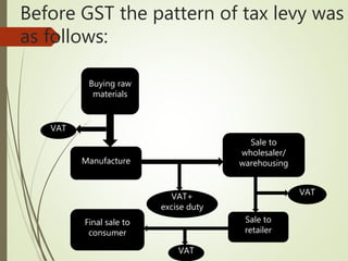Before GST the pattern of tax levy was
as follows:
Buying raw
materials
Manufacture
Final sale to
consumer
Sale to
wholesaler/
warehousing
Sale to
retailer
VAT
VAT+
excise duty
VAT
VAT
 