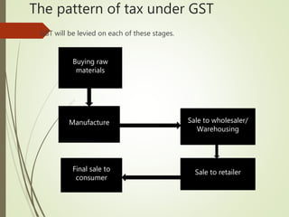 The pattern of tax under GST
 GST will be levied on each of these stages.
Buying raw
materials
Manufacture
Final sale to
consumer
Sale to wholesaler/
Warehousing
Sale to retailer
 