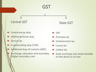 GST
Central GST
 Central excise duty
 Additional excise duty
 Service tax
 Countervailing duty (CVD)
 Additional duty of customs (ADC)
 Surcharge, education and secondary
/higher secondary cess
State GST
 VAT
 Purchase tax
 Entertainment tax
 Luxury tax
 Lottery tax
 State surcharge and cesses leviable
on the above as of now
 