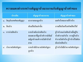 ความแตกต่างระหว่างสัญญาจ้างแรงงานกับสัญญาจ้างทาของ
ประเด็น สัญญาจ้างแรงงาน สัญญาจ้างทาของ
๑. วัตถุประสงค์ของสัญญา แรงงานของลูกจ้าง ผลสาเร็จของงานที่ว่าจ้าง
๒. สินจ้าง ต้องเป็นเงินเท่านั้น อาจเป็นเงินหรือทรัพย์สินก็ได้
๓. การจ่ายสินจ้าง นายจ้างต้องจ่ายสินจ้าง
ตลอดเวลาที่ลูกจ้างทางานให้แม้
แม้ลูกจ้างจะทางานไม่สาเร็จก็
ตาม
ผู้ว่าจ้างจะจ่ายสินจ้างเมื่อผู้รับ
จ้างทางานสาเร็จ หากผู้รับจ้าง
ทางานไม่สาเร็จ ผู้ว่าจ้างก็ไม่ต้อง
ต้องจ่ายสินจ้าง
๔. อานาจบังคับบัญชา นายจ้างมีอานาจบังคับบัญชา
ลูกจ้าง
ผู้ว่าจ้างไม่มีอานาจบังตับบัญชา
 