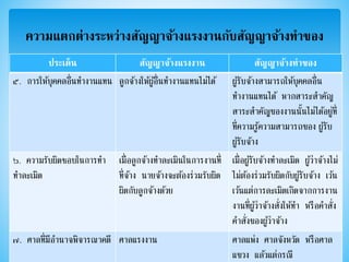 ความแตกต่างระหว่างสัญญาจ้างแรงงานกับสัญญาจ้างทาของ
ประเด็น สัญญาจ้างแรงงาน สัญญาจ้างทาของ
๕. การให้บุคคลอื่นทางานแทน ลูกจ้างให้ผู้อื่นทางานแทนไม่ได้ ผู้รับจ้างสามารถให้บุคคลอื่น
ทางานแทนได้ หากสาระสาคัญ
สาระสาคัญของงานนั้นไม่ได้อยู่ที่
ที่ความรู้ความสามารถของ ผู้รับ
ผู้รับจ้าง
๖. ความรับผิดชอบในการทา
ทาละเมิด
เมื่อลูกจ้างทาละเมินในการงานที่
ที่จ้าง นายจ้างจะต้องร่วมรับผิด
ผิดกับลูกจ้างด้วย
เมื่อผู้รับจ้างทาละเมิด ผู้ว่าจ้างไม่
ไม่ต้องร่วมรับผิดกับผู้รับจ้าง เว้น
เว้นแต่การละเมิดเกิดจากการงาน
งานที่ผู้ว่าจ้างสั่งให้ทา หรือคาสั่ง
คาสั่งของผู้ว่าจ้าง
๗. ศาลที่มีอานาจพิจารณาคดี ศาลแรงงาน ศาลแพ่ง ศาลจังหวัด หรือศาล
แขวง แล้วแต่กรณี
 