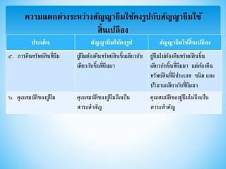 ความแตกต่างระหว่างสัญญายืมใช้คงรูปกับสัญญายืมใช้
สิ้นเปลือง
ประเด็น สัญญายืมใช้คงรูป สัญญายืมใช้สิ้นเปลือง
๕. การคืนทรัพย์สินที่ยืม ผู้ยืมต้องคืนทรัพย์สินชิ้นเดียวกับ
เดียวกับชิ้นที่ยืมมา
ผู้ยืมไม่ต้องคืนทรัพย์สินชิ้น
เดียวกับชิ้นที่ยืมมา แต่ต้องคืน
ทรัพย์สินที่มีประเภท ชนิด และ
ปริมาณเดียวกับที่ยืมมา
๖. คุณสมบัติของผู้ยืม คุณสมบัติของผู้ยืมถือเป็น
สาระสาคัญ
คุณสมบัติของผู้ยืมไม่ถือเป็น
สาระสาคัญ
 