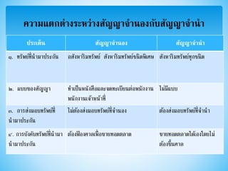ความแตกต่างระหว่างสัญญาจานองกับสัญญาจานา
ประเด็น สัญญาจานอง สัญญาจานา
๑. ทรัพย์ที่นามาประกัน อสังหาริมทรัพย์ สังหาริมทรัพย์ชนิดพิเศษ สังหาริมทรัพย์ทุกชนิด
๒. แบบของสัญญา ทาเป็นหนังสือและจดทะเบียนต่อพนักงาน
พนักงานเจ้าหน้าที่
ไม่มีแบบ
๓. การส่งมอบทรัพย์ที่
นามาประกัน
ไม่ต้องส่งมอบทรัพย์ที่จานอง ต้องส่งมอบทรัพย์ที่จานา
๔. การบังคับทรัพย์ที่นามา
นามาประกัน
ต้องฟ้ องศาลเพื่อขายทอดตลาด ขายทอดตลาดได้เองโดยไม่
ต้องขึ้นศาล
 